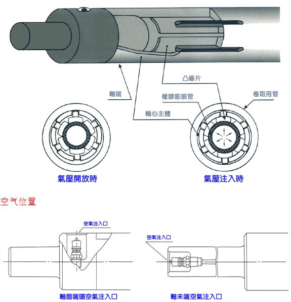 凸鍵式氣脹軸用途